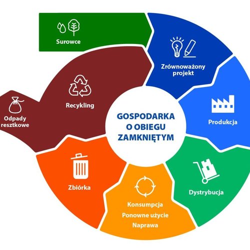 Obraz główny aktualności o tytule Gospodarka o obiegu zamkniętym – drugie życie odpadów 
