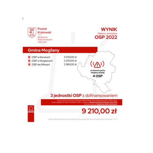 Obraz główny aktualności o tytule Trzy jednostki OSP z dofinansowaniem 